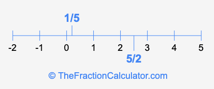 5/2 and 1/5 on a number line