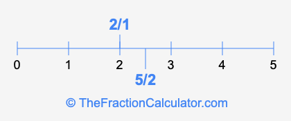 5/2 and 2/1 on a number line