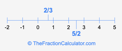 5/2 and 2/3 on a number line