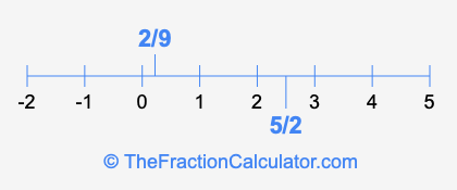 5/2 and 2/9 on a number line