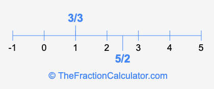 5/2 and 3/3 on a number line