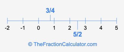 5/2 and 3/4 on a number line