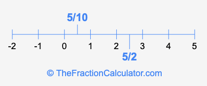 5/2 and 5/10 on a number line