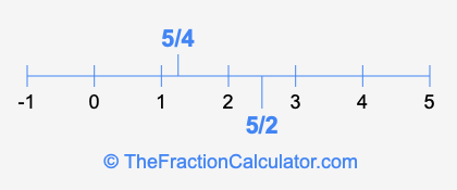 5/2 and 5/4 on a number line
