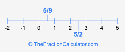 5/2 and 5/9 on a number line