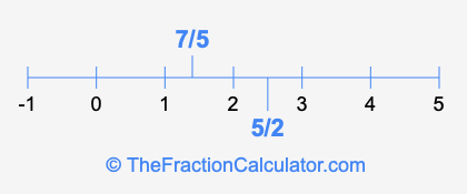 5/2 and 7/5 on a number line
