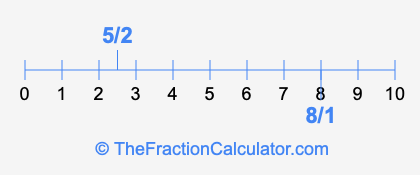 5/2 and 8/1 on a number line