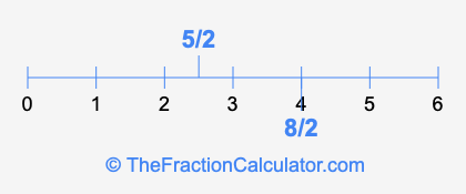 5/2 and 8/2 on a number line