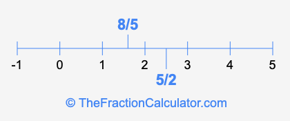 5/2 and 8/5 on a number line