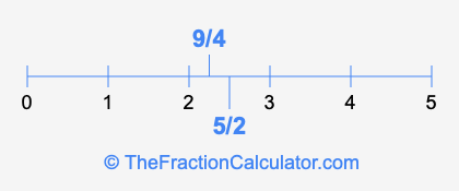 5/2 and 9/4 on a number line