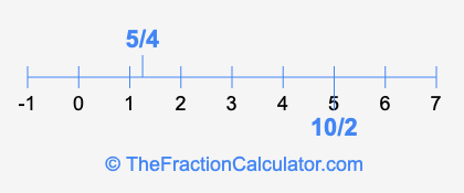 5/4 and 10/2 on a number line