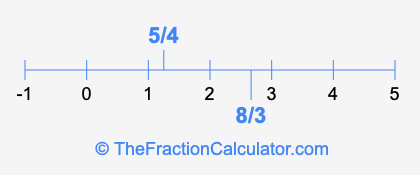 5/4 and 8/3 on a number line