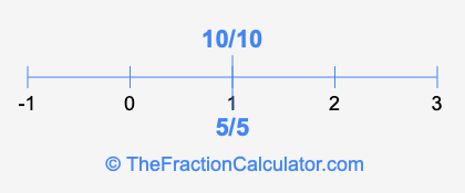 5/5 and 10/10 on a number line