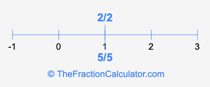 5/5 and 2/2 on a number line