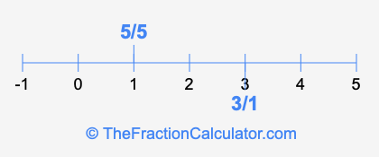 5/5 and 3/1 on a number line