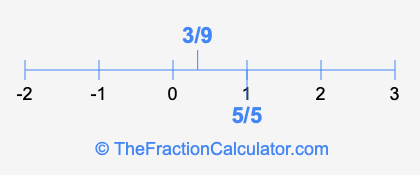 5/5 and 3/9 on a number line