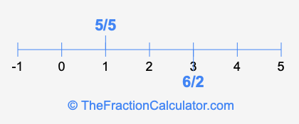 5/5 and 6/2 on a number line