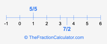 5/5 and 7/2 on a number line