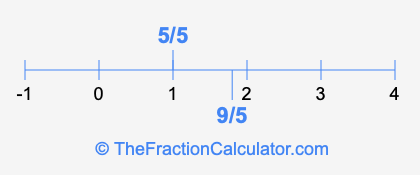 5/5 and 9/5 on a number line