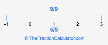 5/5 and 9/9 on a number line