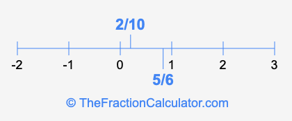 5/6 and 2/10 on a number line