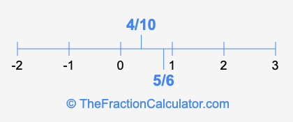 5/6 and 4/10 on a number line