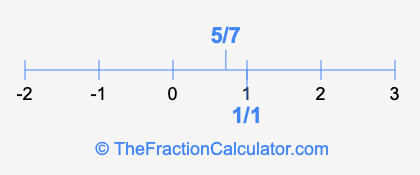 5/7 and 1/1 on a number line