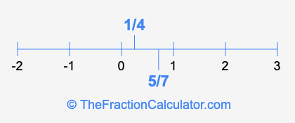 5/7 and 1/4 on a number line