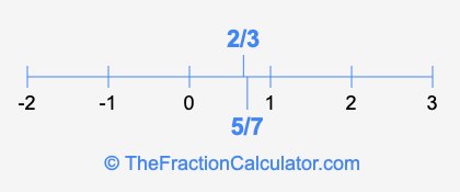 5/7 and 2/3 on a number line
