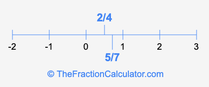 5/7 and 2/4 on a number line