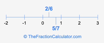 5/7 and 2/6 on a number line
