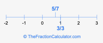 5/7 and 3/3 on a number line