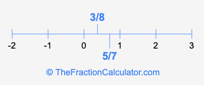 5/7 and 3/8 on a number line
