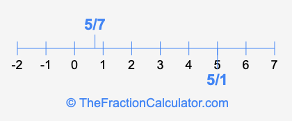 5/7 and 5/1 on a number line