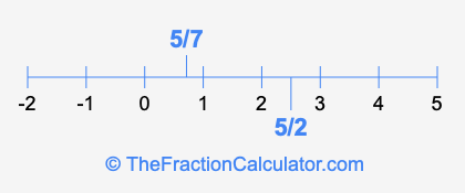 5/7 and 5/2 on a number line