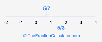 5/7 and 5/3 on a number line