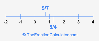 5/7 and 5/4 on a number line