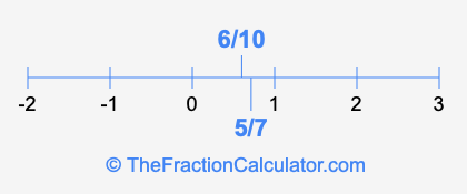 5/7 and 6/10 on a number line