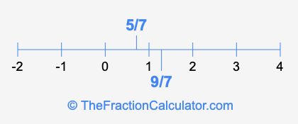 5/7 and 9/7 on a number line