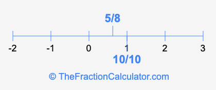 5/8 and 10/10 on a number line