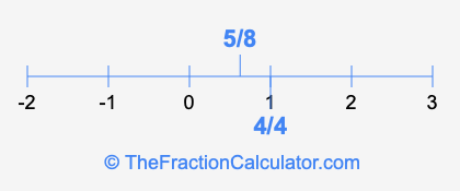 5/8 and 4/4 on a number line