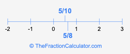 5/8 and 5/10 on a number line