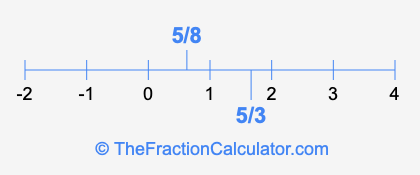 5/8 and 5/3 on a number line