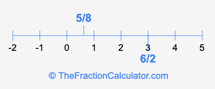 5/8 and 6/2 on a number line