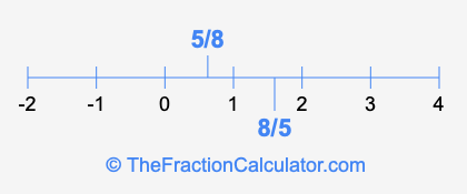 5/8 and 8/5 on a number line