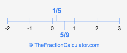 5/9 and 1/5 on a number line