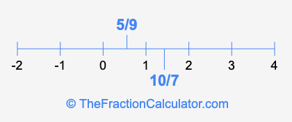 5/9 and 10/7 on a number line