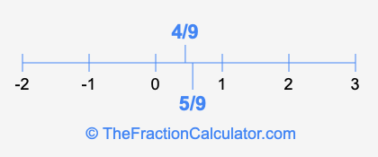 5/9 and 4/9 on a number line