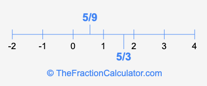 5/9 and 5/3 on a number line