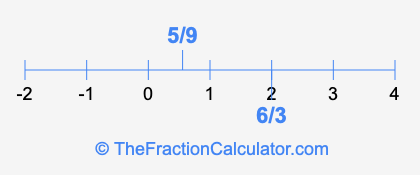 5/9 and 6/3 on a number line